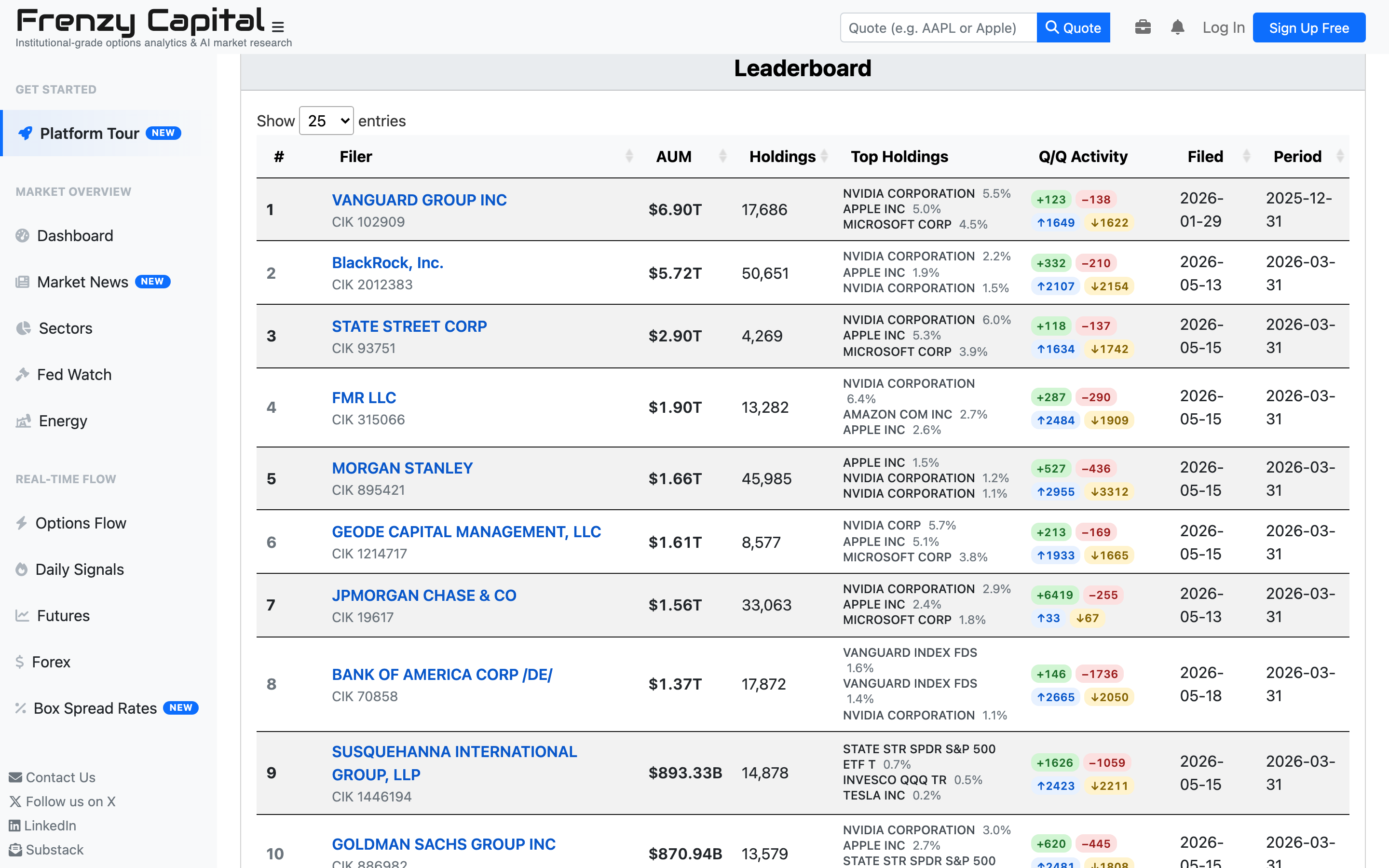 Top 13F Filers leaderboard showing Vanguard, BlackRock, State Street, FMR, Morgan Stanley and other top institutions ranked by AUM with holdings counts, top portfolio positions, and quarter-over-quarter buy/sell activity