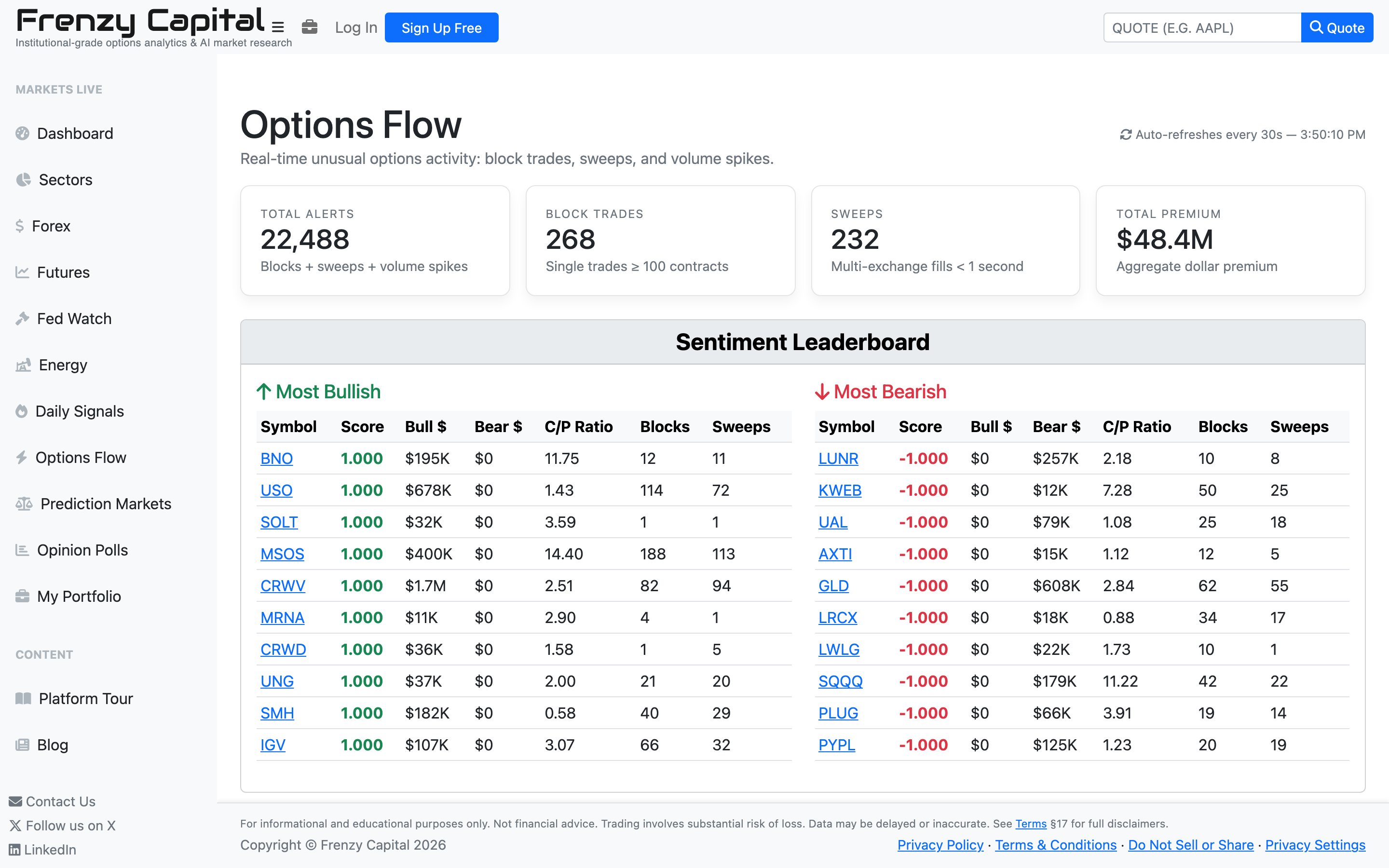 Options Flow dashboard with total alert count, block and sweep totals, aggregate premium, and sentiment leaderboards for most bullish and most bearish names