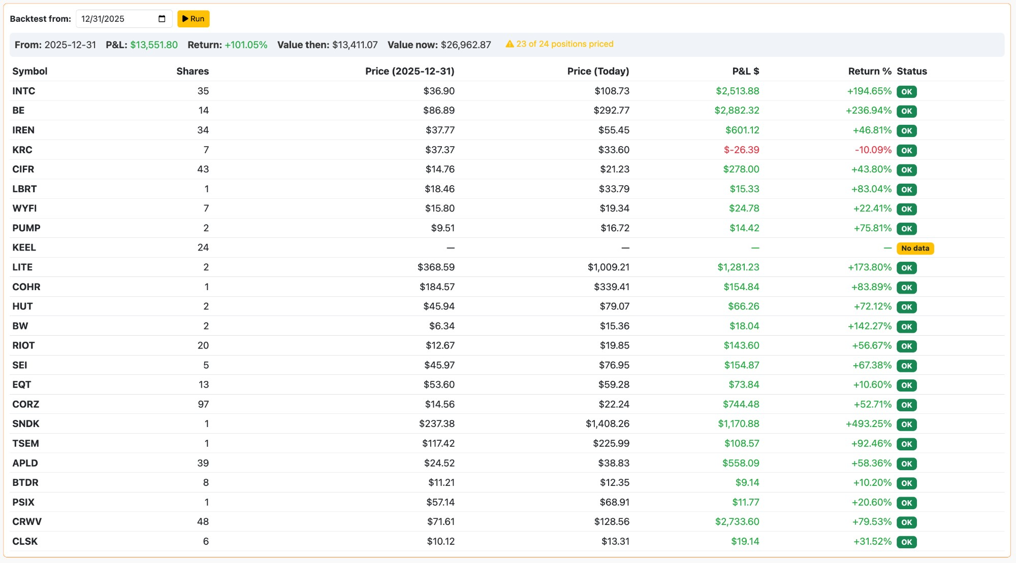Portfolio backtest results showing per-position prices on 2025-12-31 vs today with P&L and return percentages, and a summary bar showing +101.05% total portfolio return