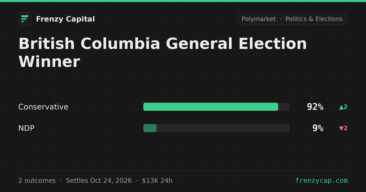 British Columbia General Election Winner — Live Odds | Frenzy Capital