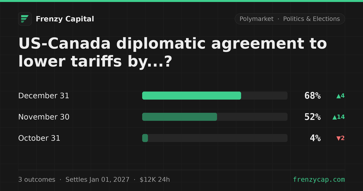 US-Canada diplomatic agreement to lower tariffs by...?… | Frenzy Capital